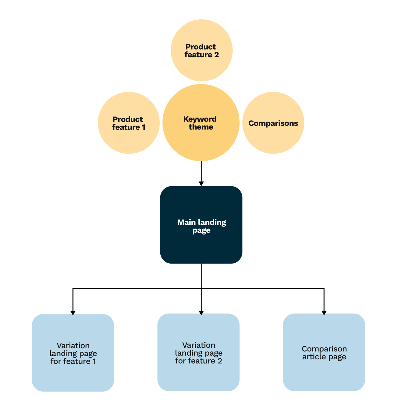Google’s AI Max: linking content strategy and conversion optimisation