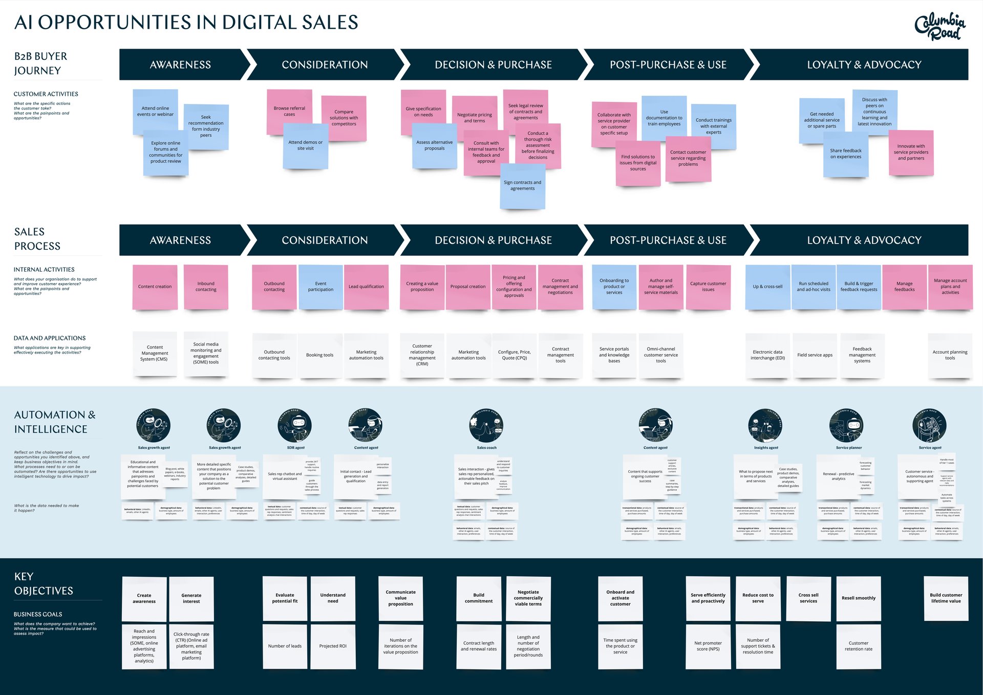 AI Opportunities in Digital Sales