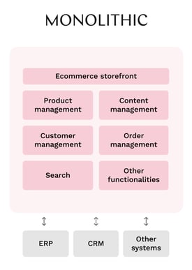 Composable_commerce_Monolithic