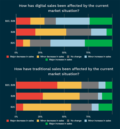 blog-digital-sales-effects-b2b-b2c-chart