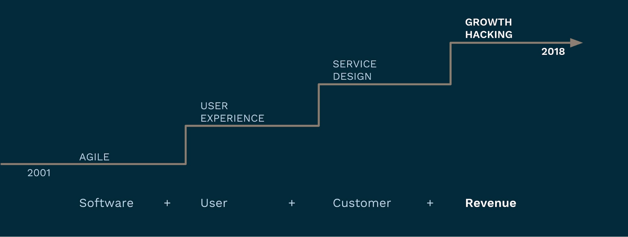 growth-hacking-is-the-new-agile