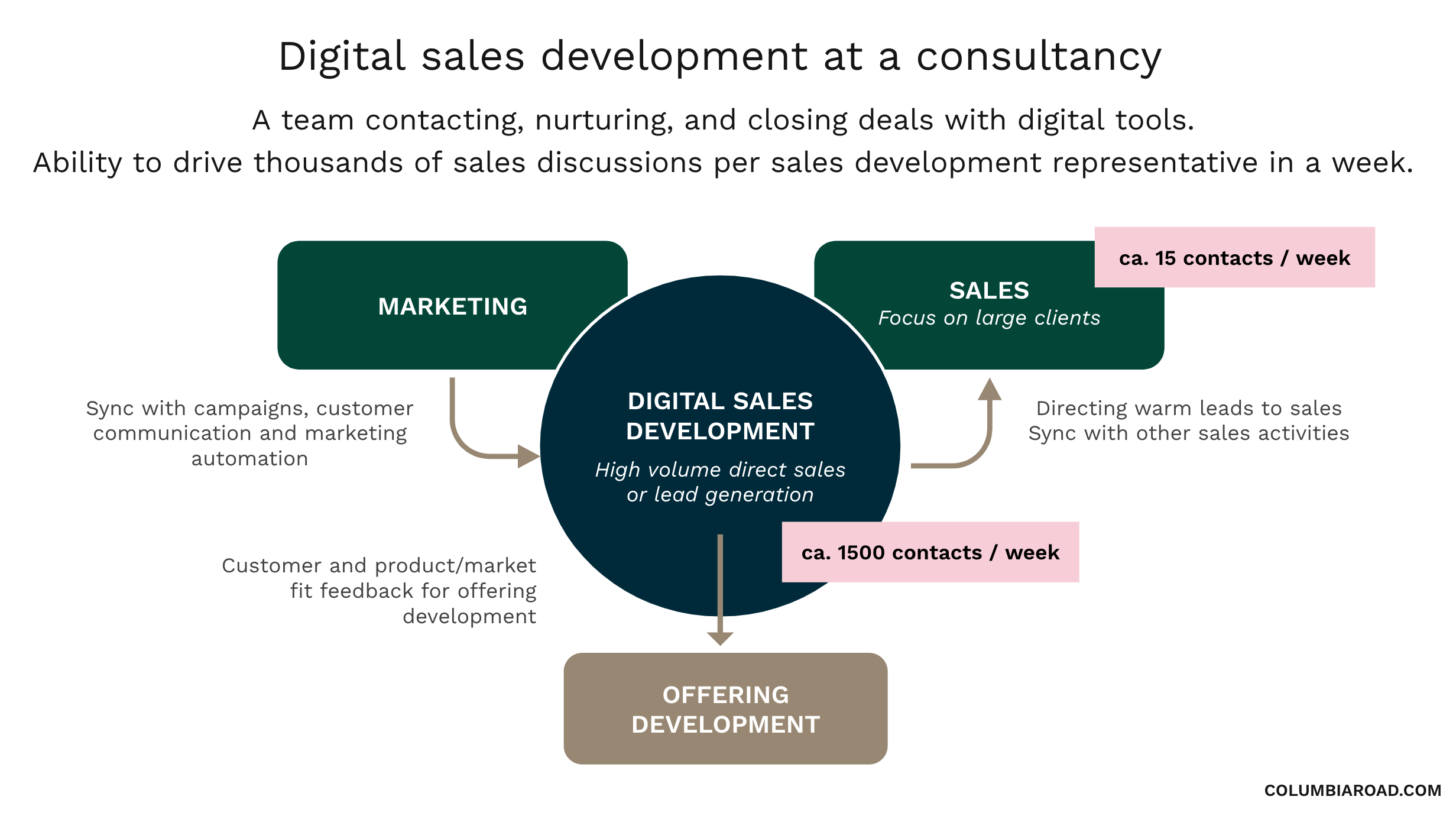b2b-sales-development