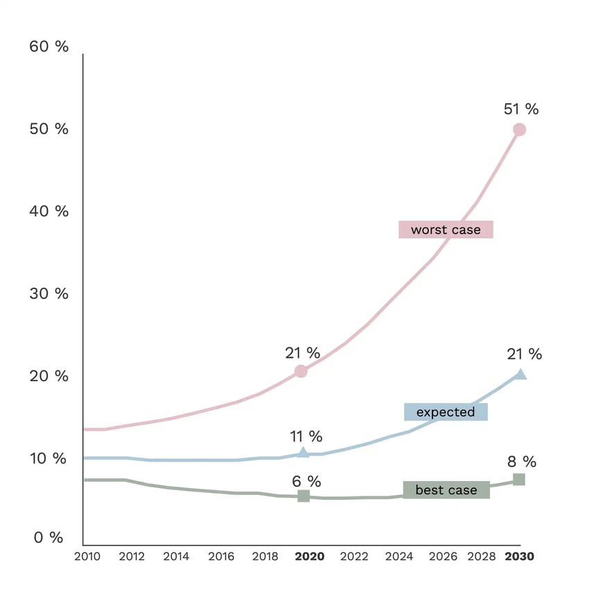 Graph 1 – Share of Communication Technology of global electricity usage