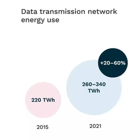 Graph 2 – Global trends digital and energy indicators, 2015–2021-data transmission network energy use-1400px