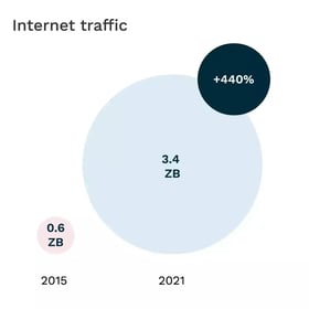 Graph 2 – Global trends digital and energy indicators, 2015–2021-internet traffic 1400px