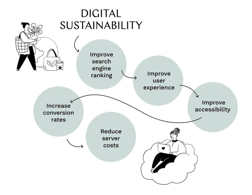 Graph 3 – Digital sustainability