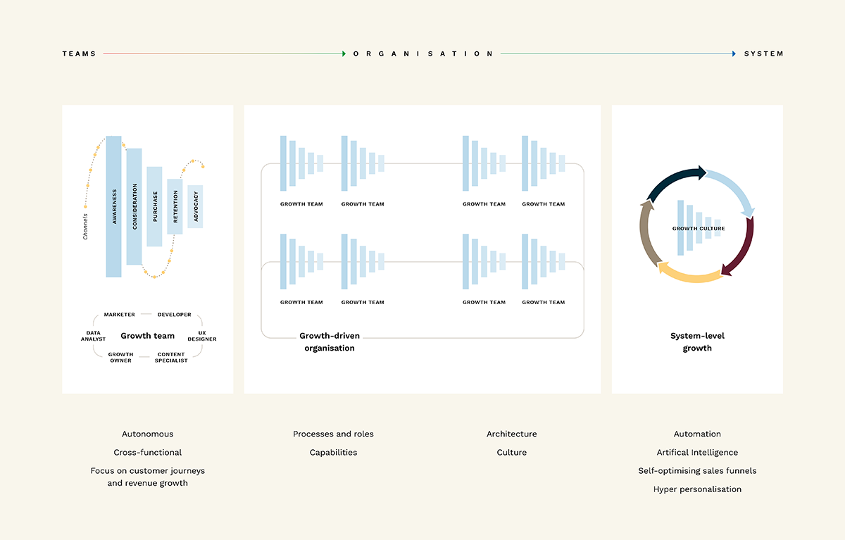 blog-three-level-framework-digital-sales-transformation