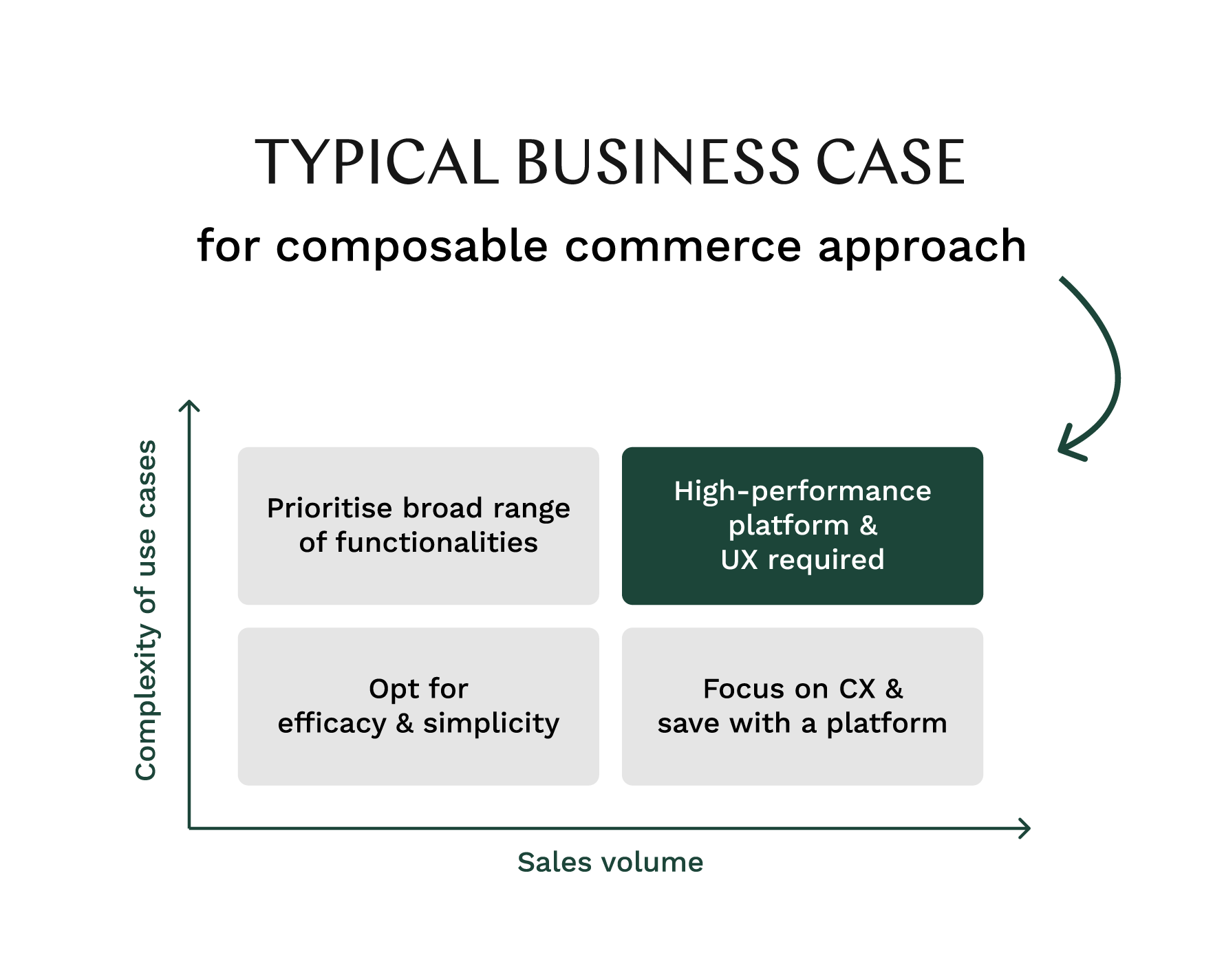 Composable commerce - Typical use case matrix