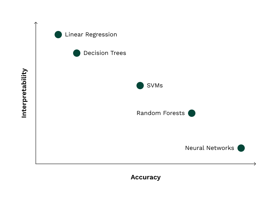 Advanced analytics as a roadblock to learning