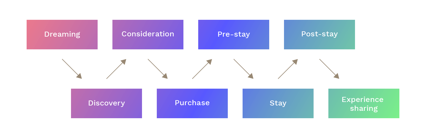 blog-kamp-collection-hotels-customer-journey
