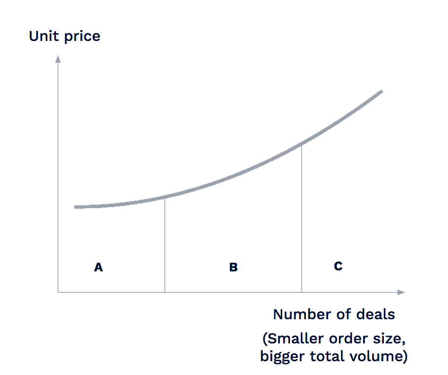 smaller-batch-distrubution-costs