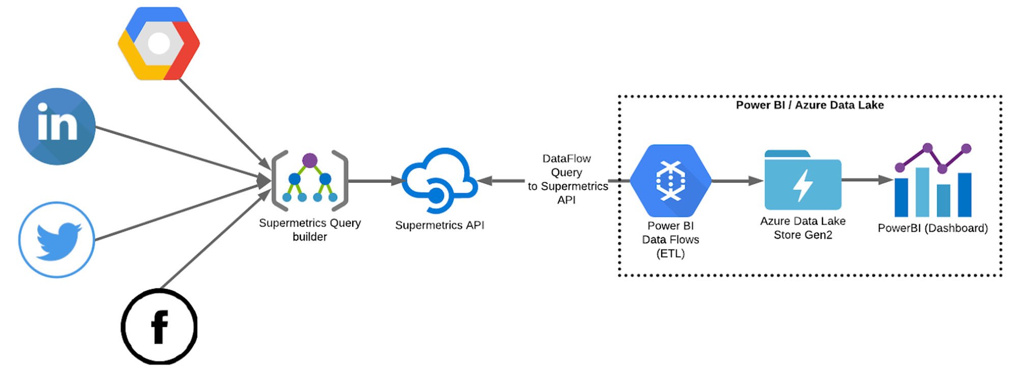 columbia-road-data-pipeline