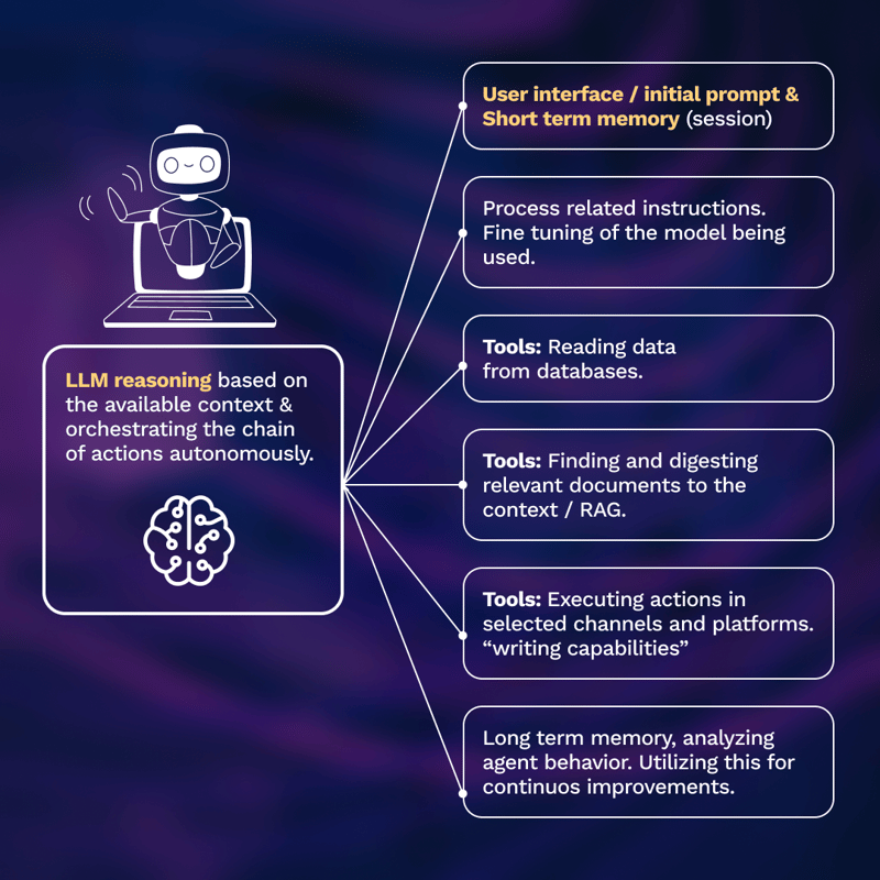 The anatomy of AI agents-2