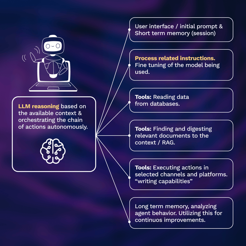 The anatomy of AI agents-3