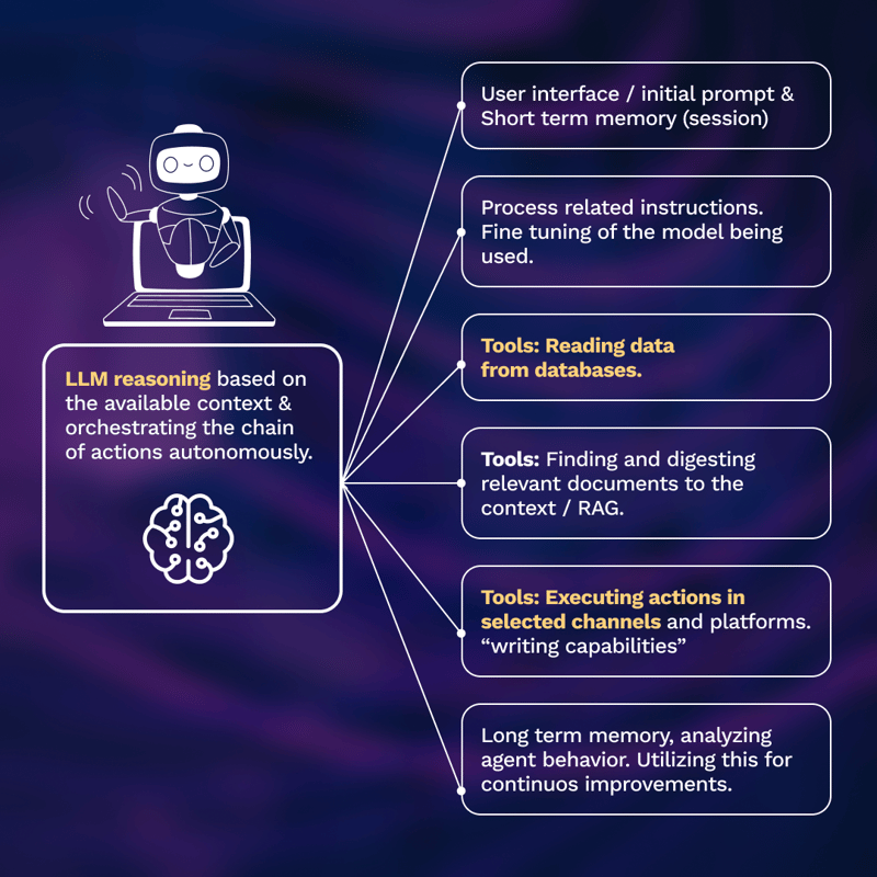 The anatomy of AI agents-4