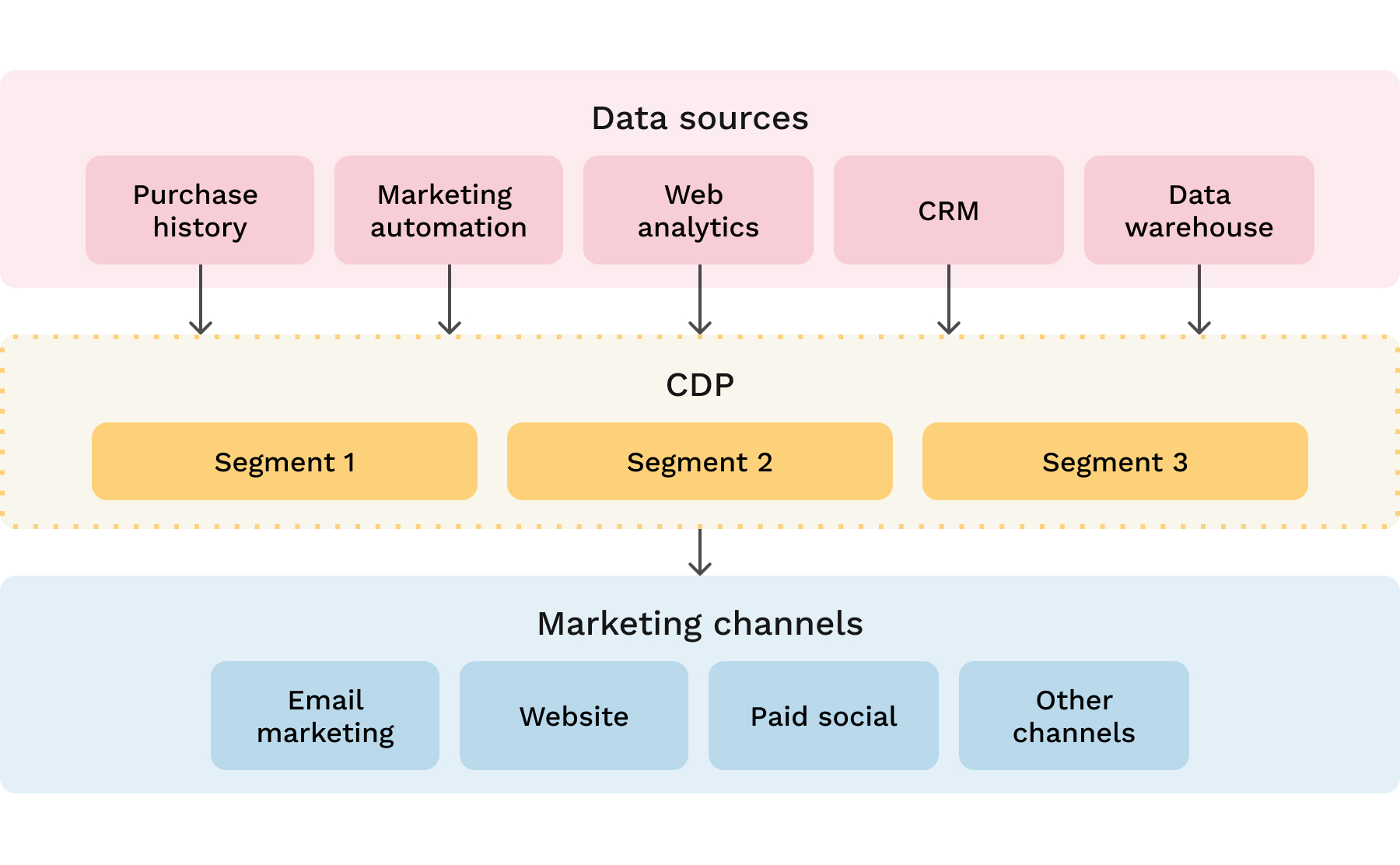 3 approaches to getting value out of customer data 2