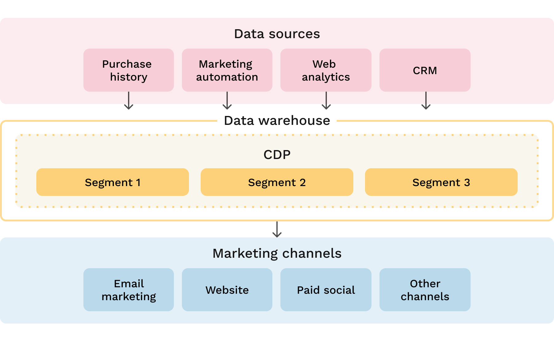 3 approaches to getting value out of customer data 3