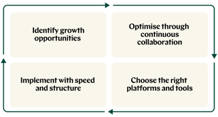 growth opportunities 2