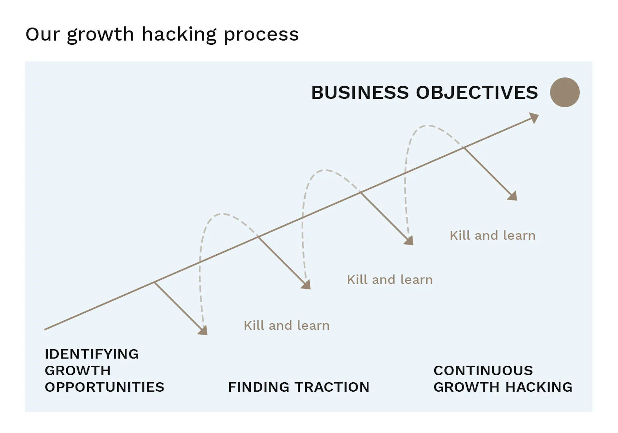 our growth hacking process