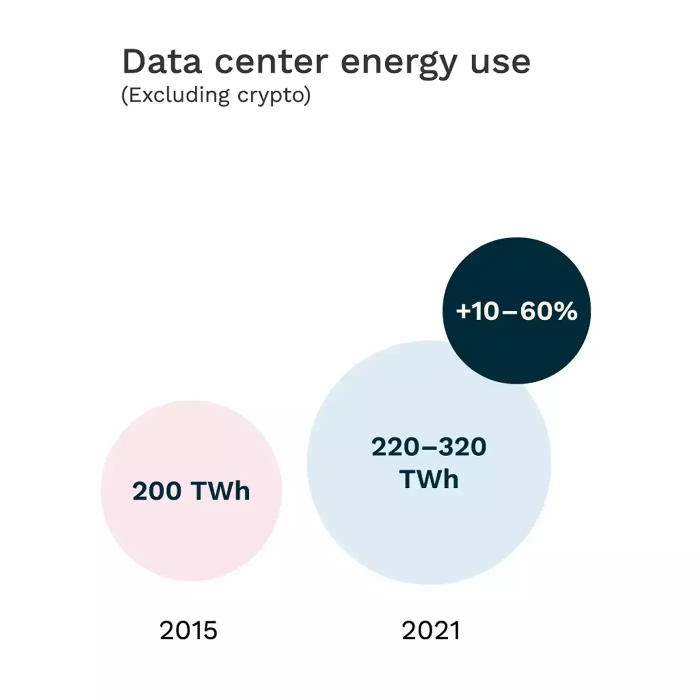 Graph 2 – Global trends digital and energy indicators, 2015–2021-data center energy use 1400px