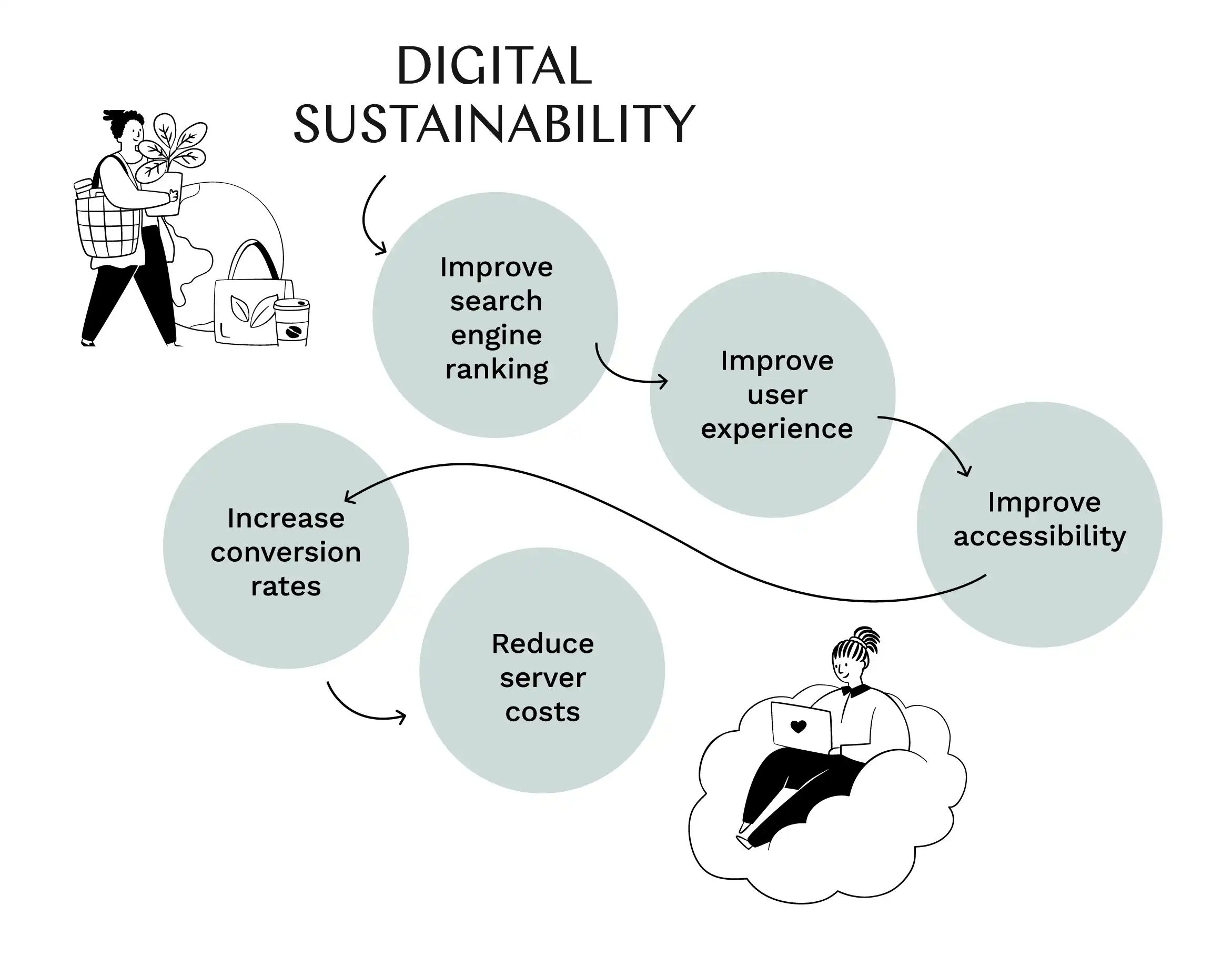 Graph 3 – Digital sustainability