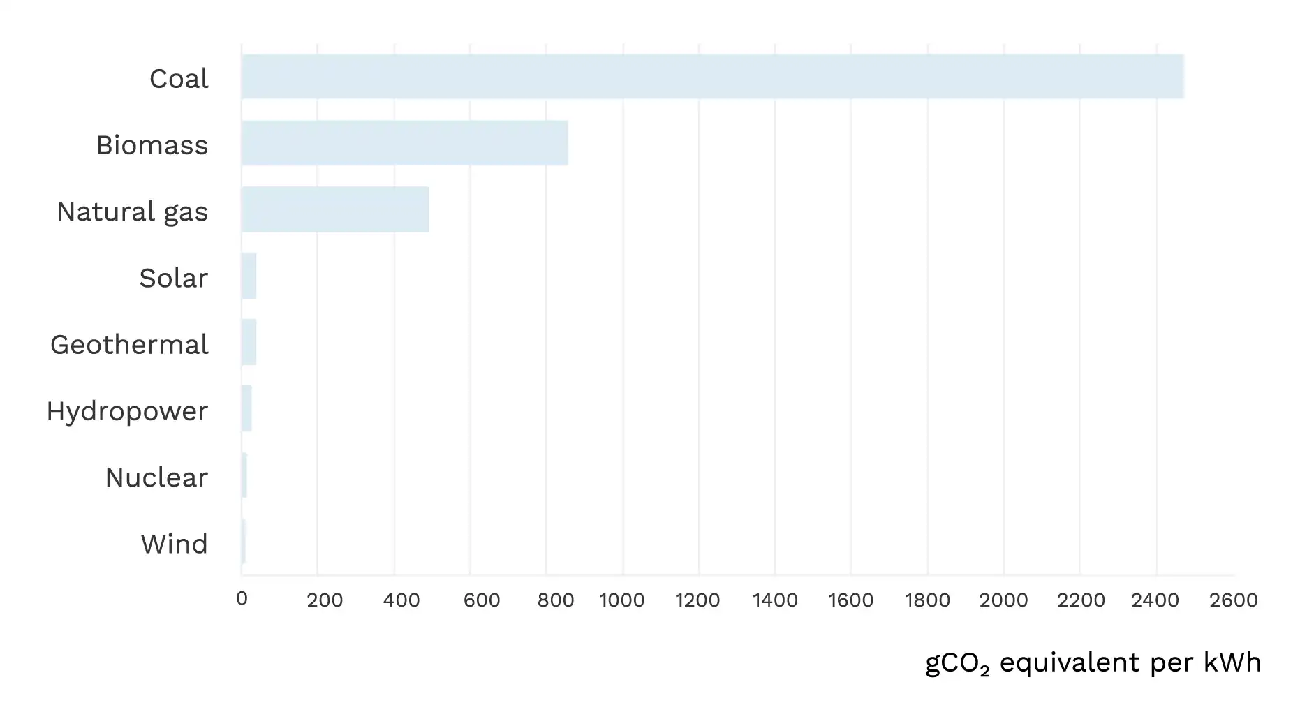 Graph 4 - Lifecycle emissions of different electricity supply technologies-2