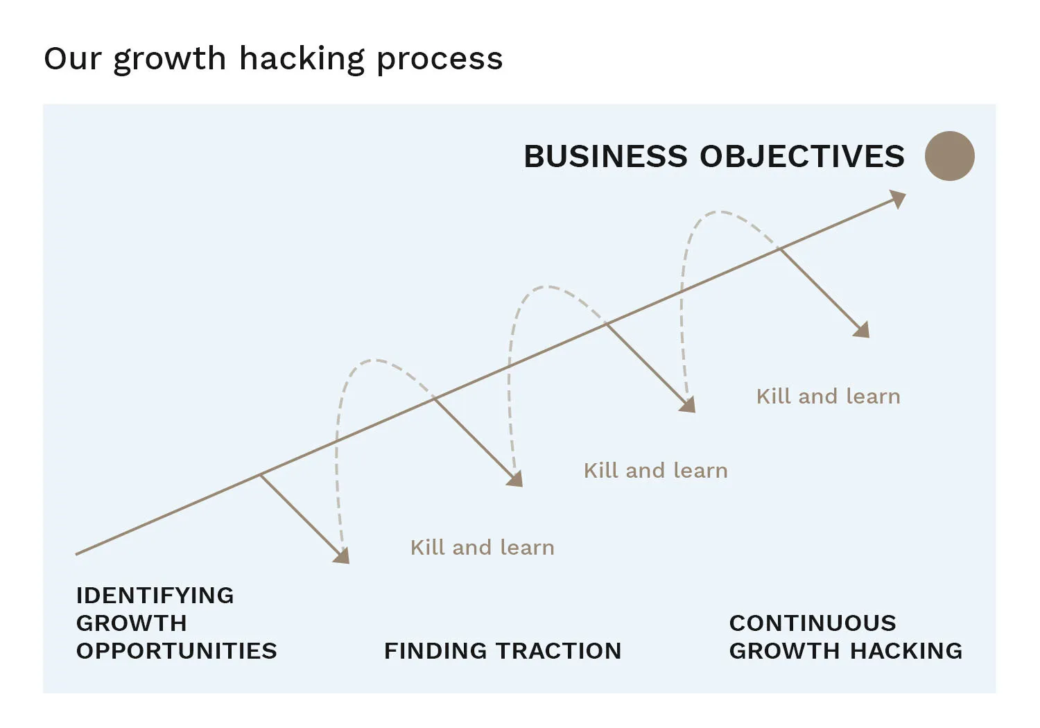 Growth-hacking-process