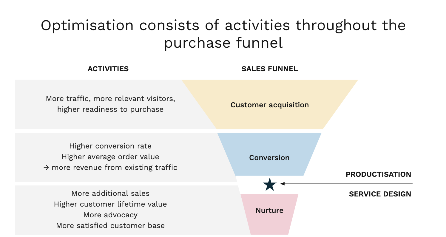 growth-ideation-purchase-funnel